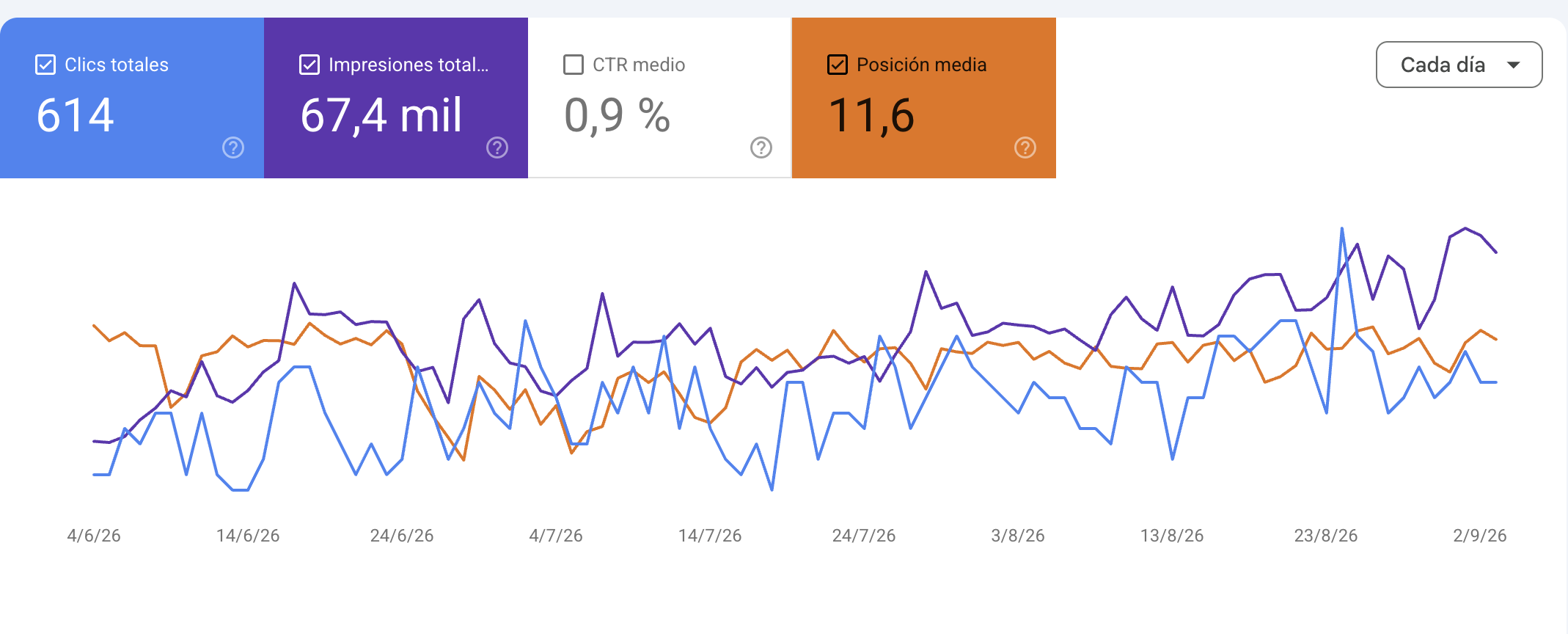 Google Search Console performance for LuxeWash: 234 clicks and 24.2K impressions over 28 days
